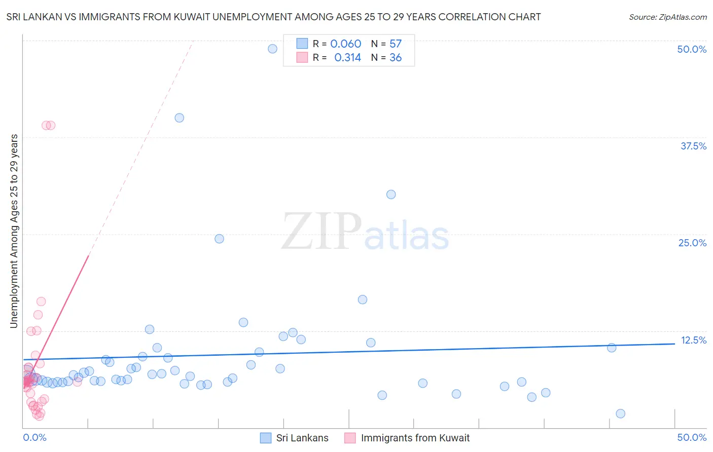 Sri Lankan vs Immigrants from Kuwait Unemployment Among Ages 25 to 29 years