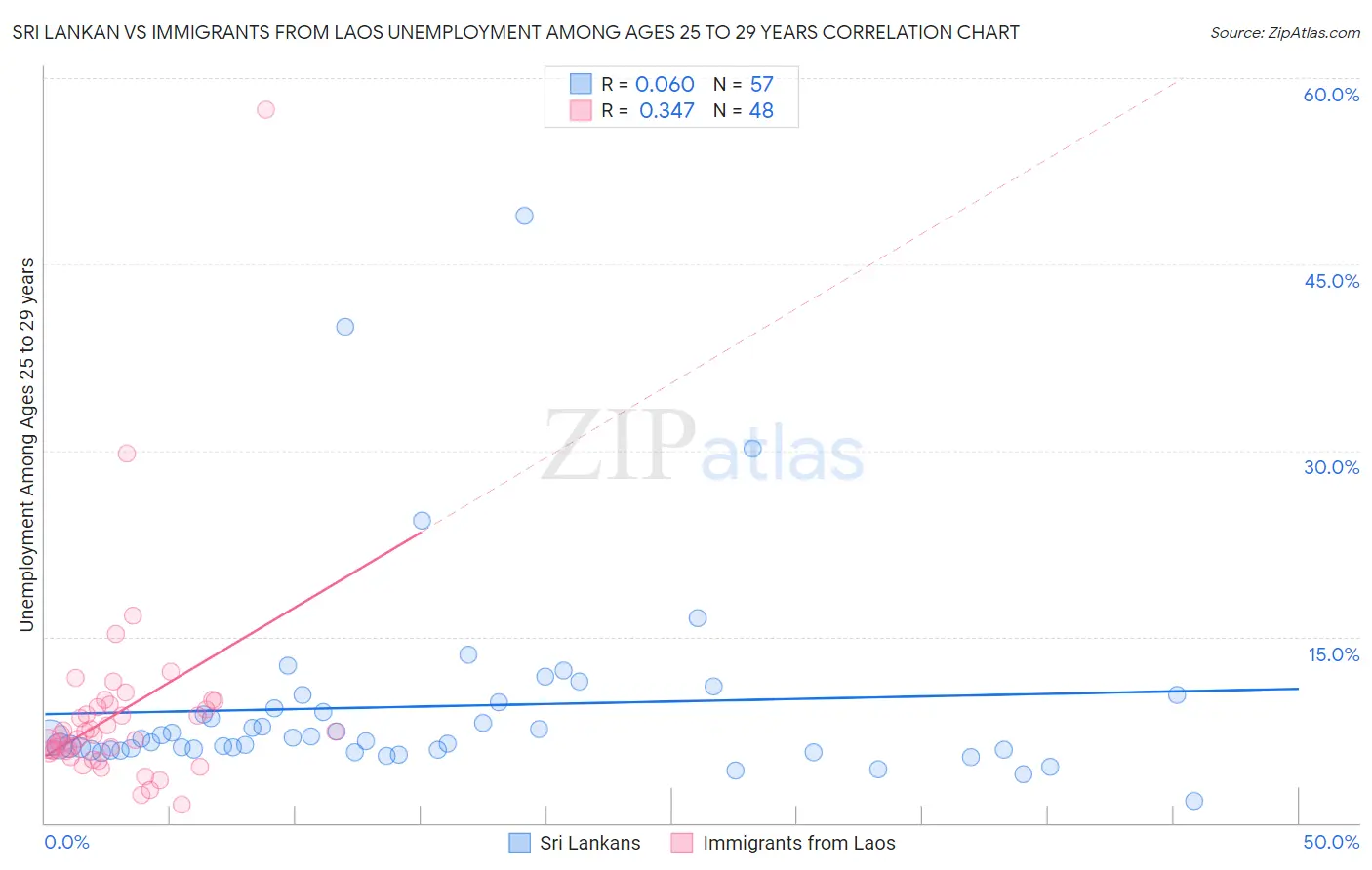 Sri Lankan vs Immigrants from Laos Unemployment Among Ages 25 to 29 years