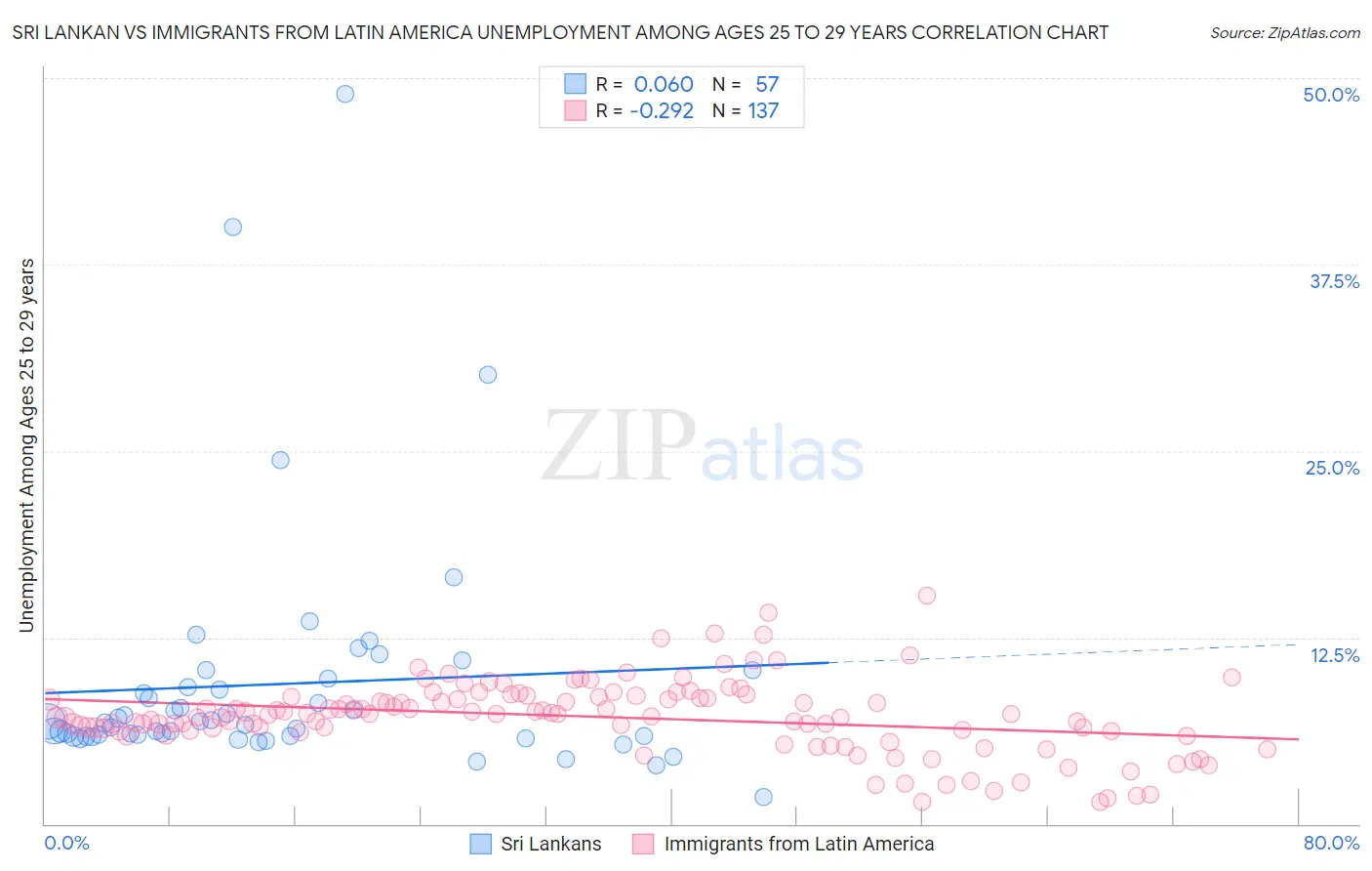 Sri Lankan vs Immigrants from Latin America Unemployment Among Ages 25 to 29 years