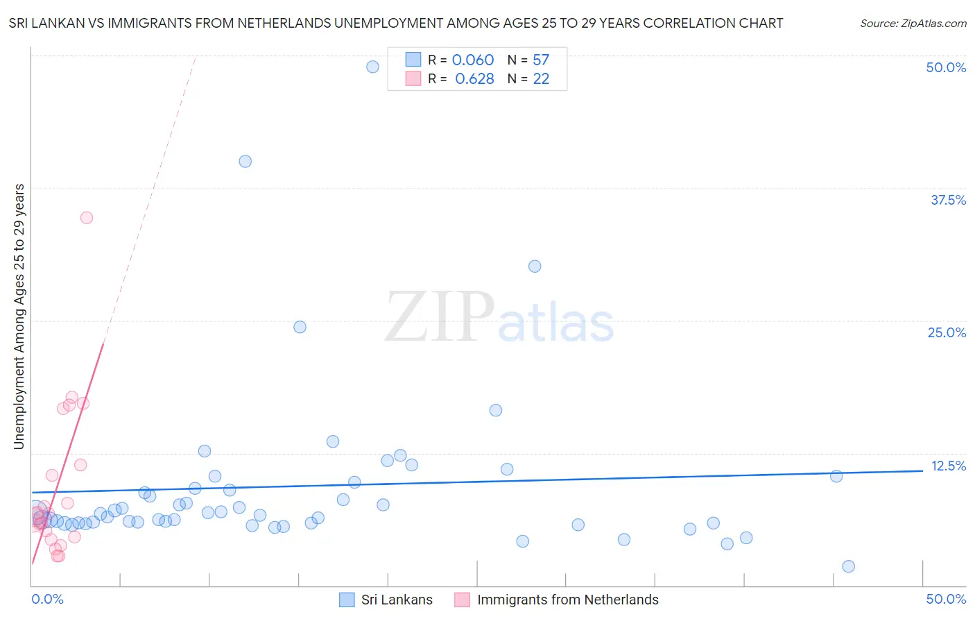 Sri Lankan vs Immigrants from Netherlands Unemployment Among Ages 25 to 29 years