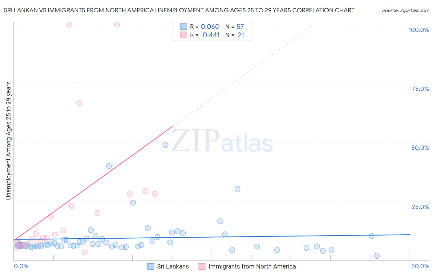 Sri Lankan vs Immigrants from North America Unemployment Among Ages 25 to 29 years