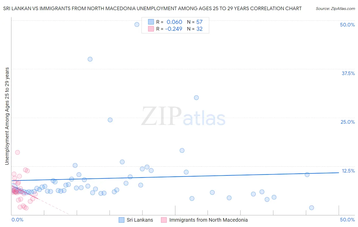 Sri Lankan vs Immigrants from North Macedonia Unemployment Among Ages 25 to 29 years