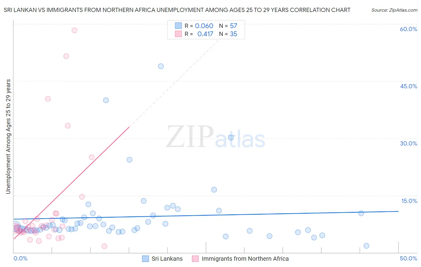 Sri Lankan vs Immigrants from Northern Africa Unemployment Among Ages 25 to 29 years