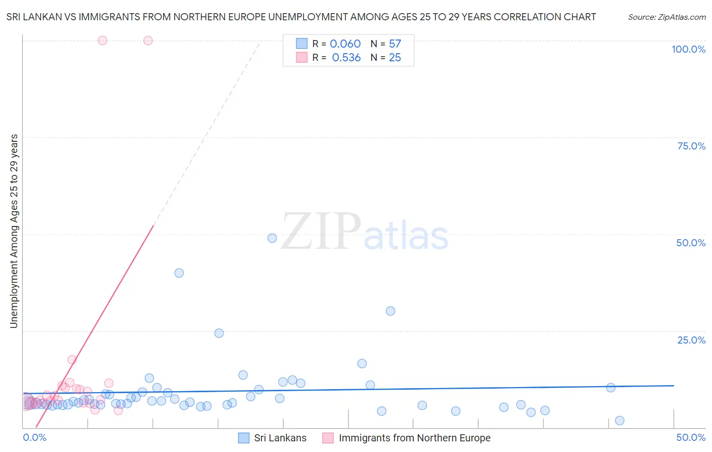 Sri Lankan vs Immigrants from Northern Europe Unemployment Among Ages 25 to 29 years