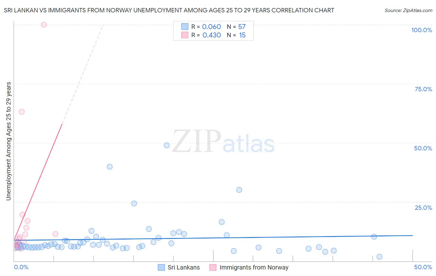 Sri Lankan vs Immigrants from Norway Unemployment Among Ages 25 to 29 years