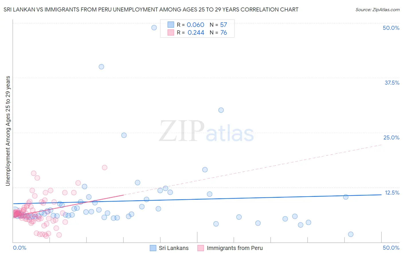 Sri Lankan vs Immigrants from Peru Unemployment Among Ages 25 to 29 years