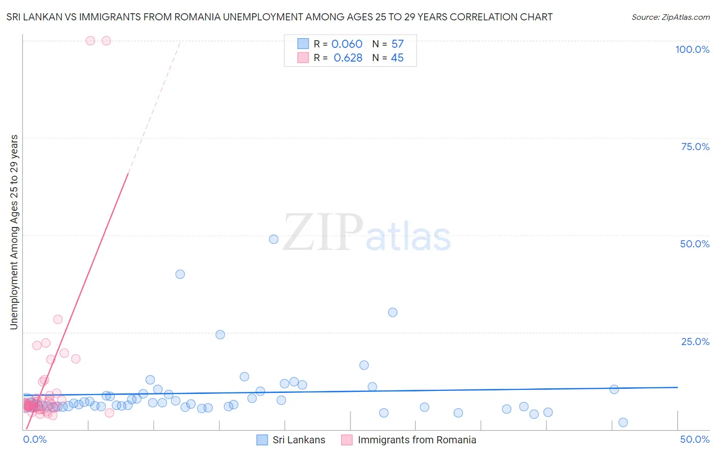 Sri Lankan vs Immigrants from Romania Unemployment Among Ages 25 to 29 years