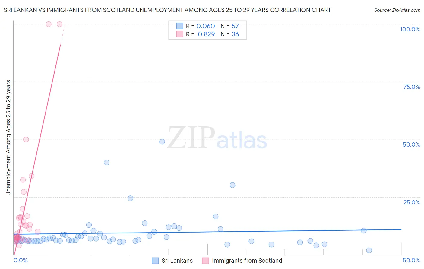 Sri Lankan vs Immigrants from Scotland Unemployment Among Ages 25 to 29 years