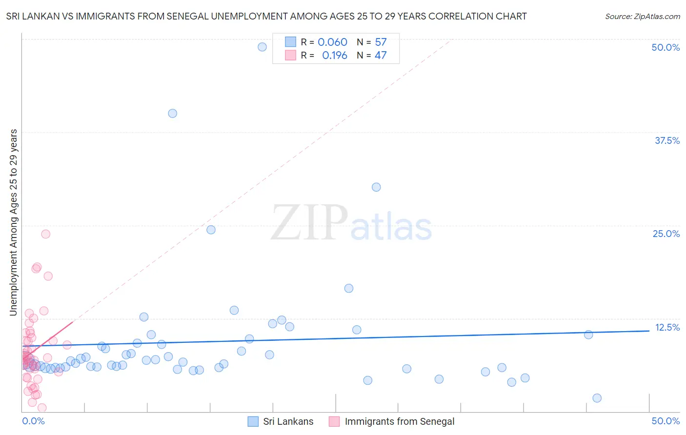 Sri Lankan vs Immigrants from Senegal Unemployment Among Ages 25 to 29 years