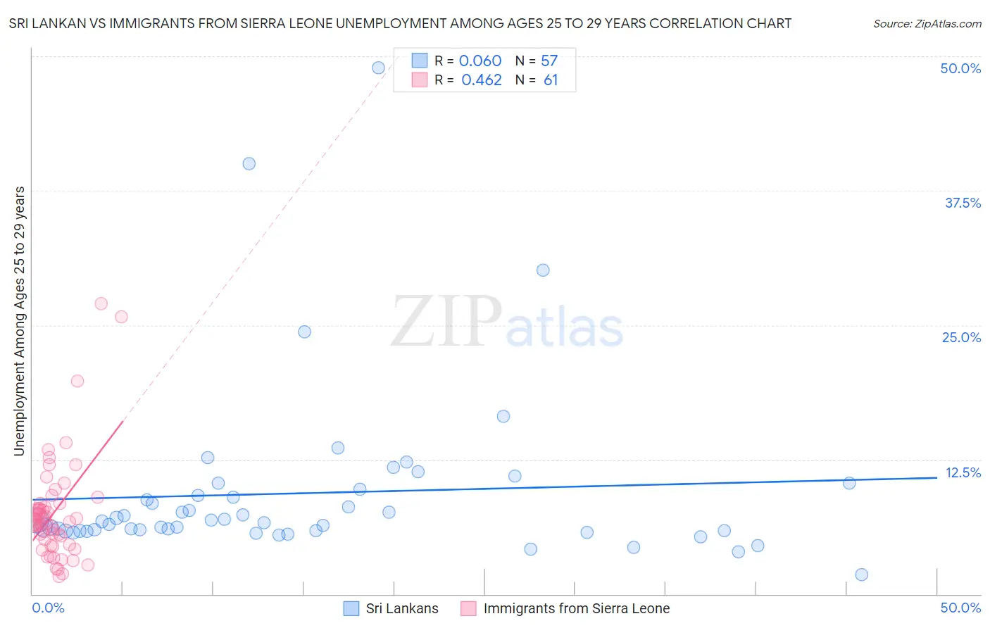 Sri Lankan vs Immigrants from Sierra Leone Unemployment Among Ages 25 to 29 years