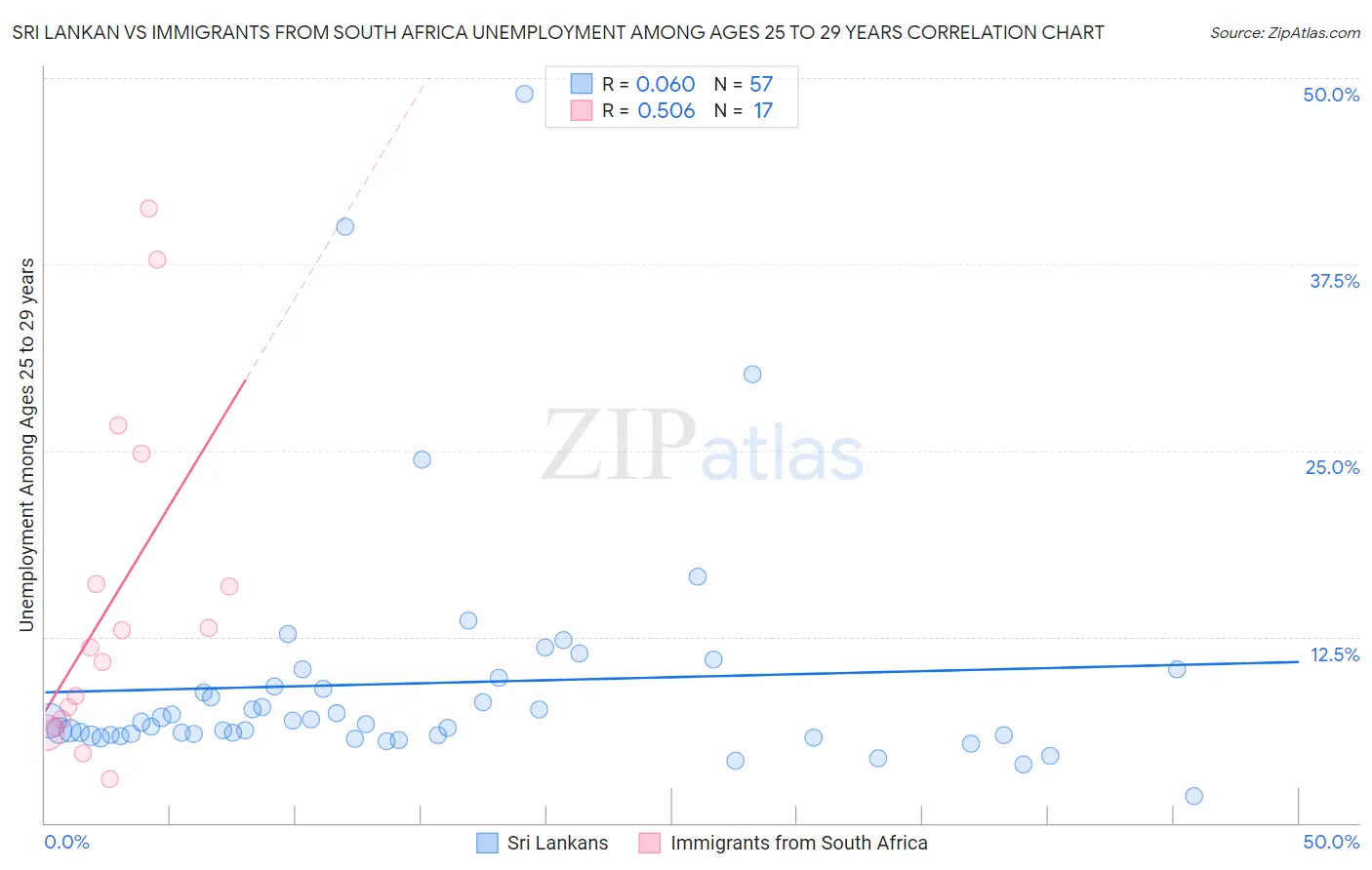 Sri Lankan vs Immigrants from South Africa Unemployment Among Ages 25 to 29 years