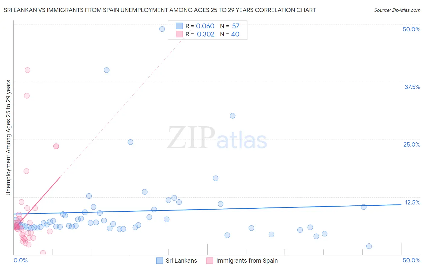 Sri Lankan vs Immigrants from Spain Unemployment Among Ages 25 to 29 years