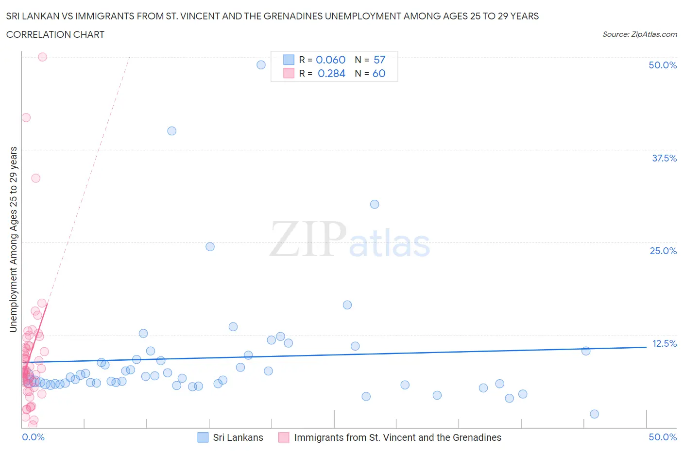 Sri Lankan vs Immigrants from St. Vincent and the Grenadines Unemployment Among Ages 25 to 29 years