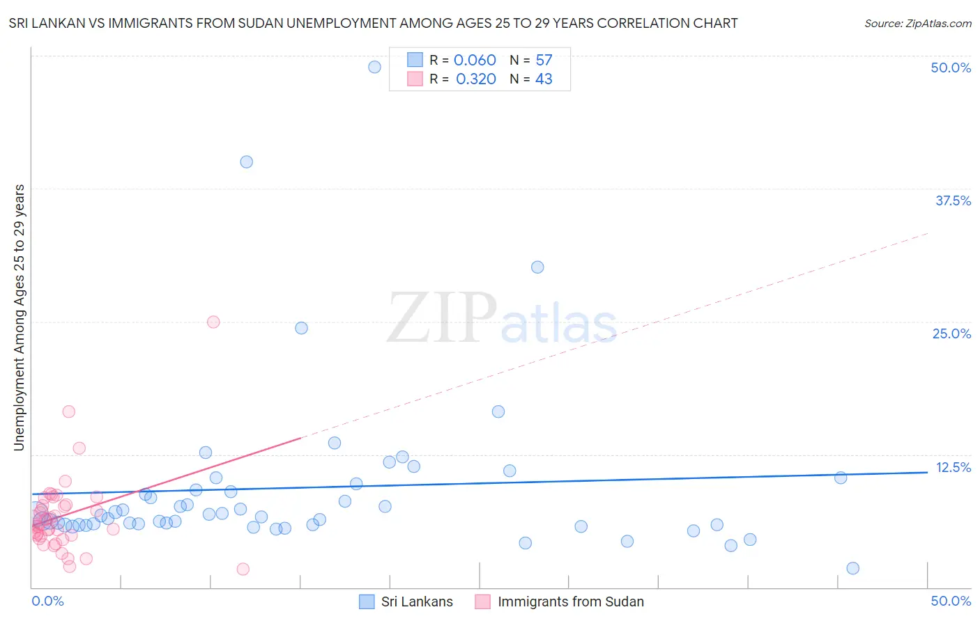 Sri Lankan vs Immigrants from Sudan Unemployment Among Ages 25 to 29 years