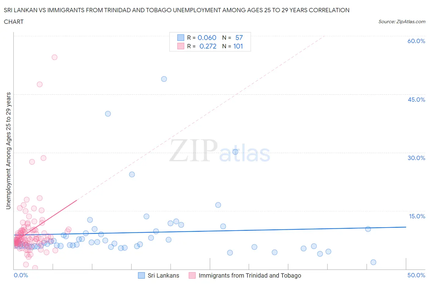 Sri Lankan vs Immigrants from Trinidad and Tobago Unemployment Among Ages 25 to 29 years