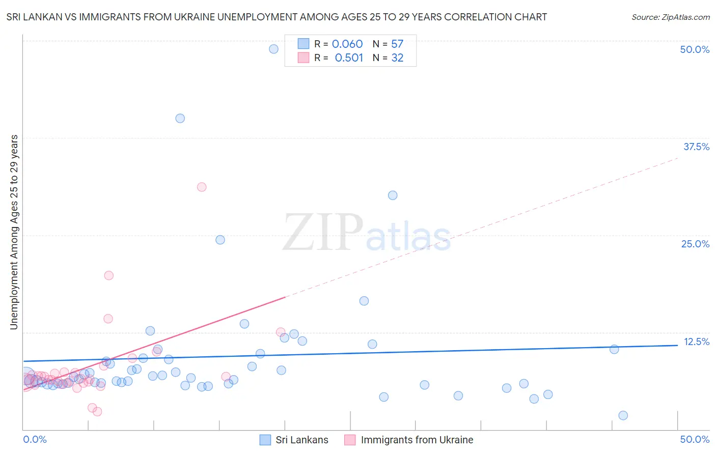 Sri Lankan vs Immigrants from Ukraine Unemployment Among Ages 25 to 29 years