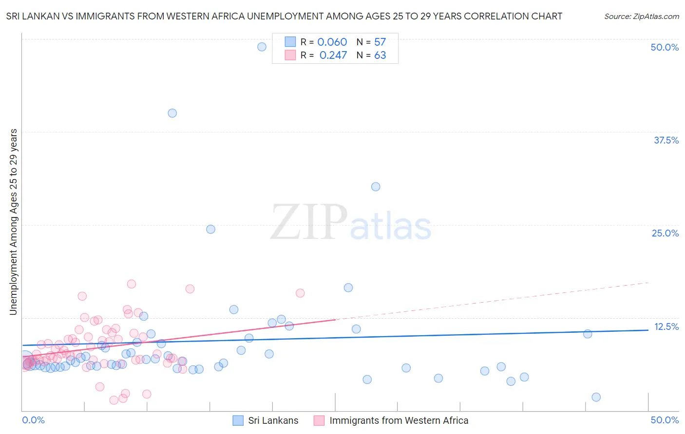 Sri Lankan vs Immigrants from Western Africa Unemployment Among Ages 25 to 29 years