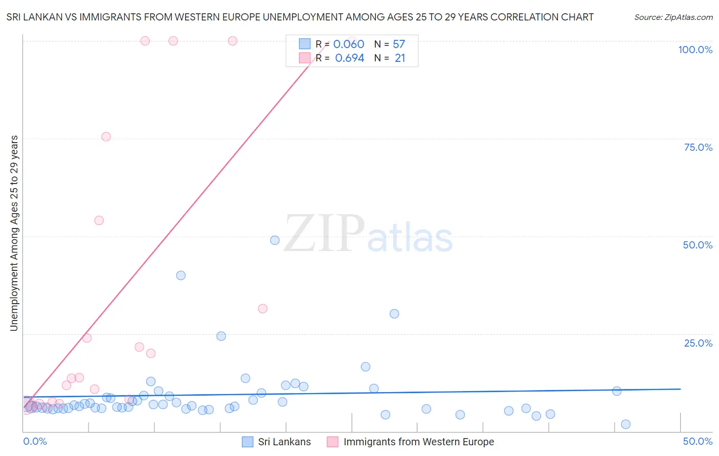 Sri Lankan vs Immigrants from Western Europe Unemployment Among Ages 25 to 29 years