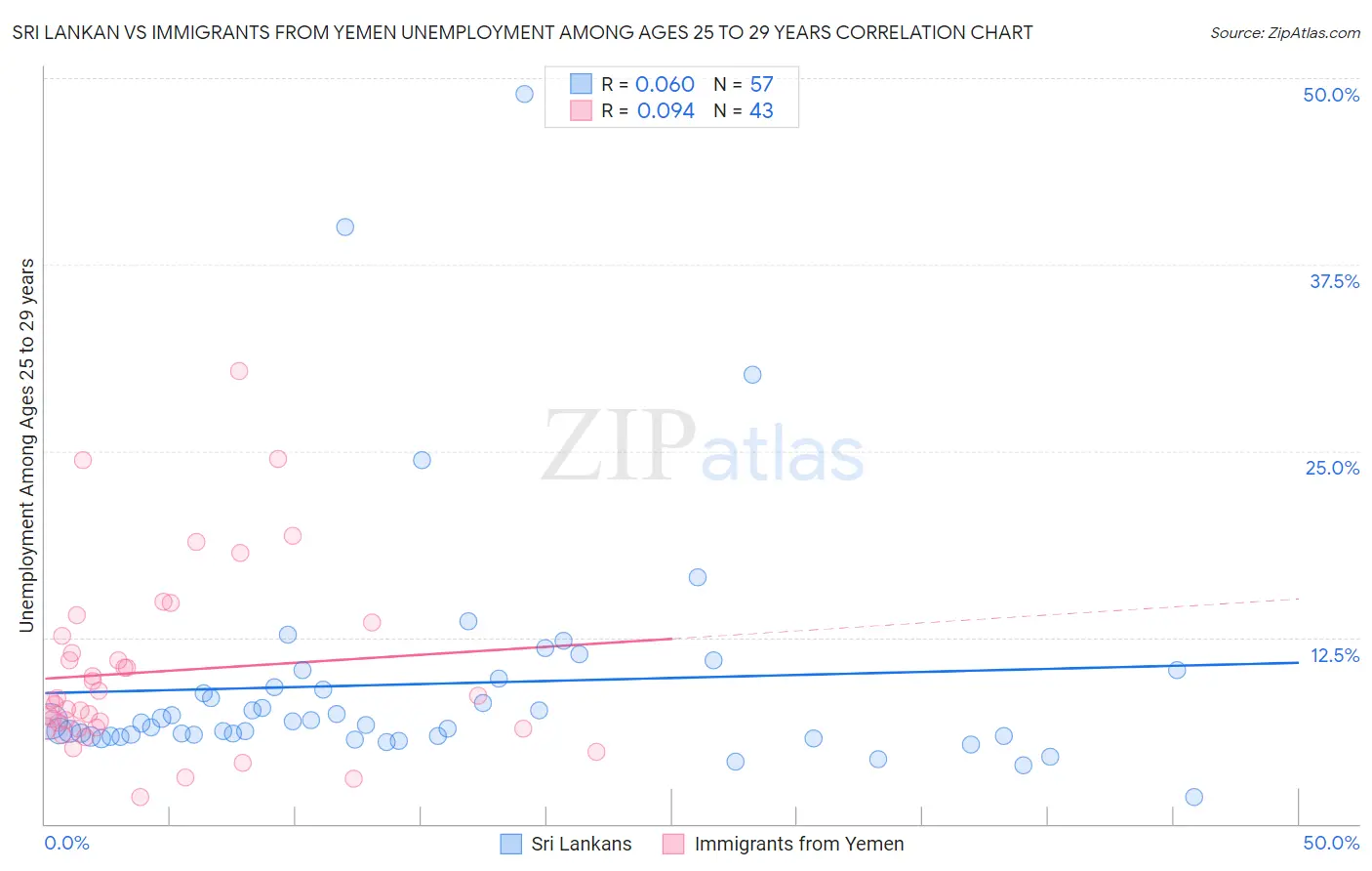 Sri Lankan vs Immigrants from Yemen Unemployment Among Ages 25 to 29 years