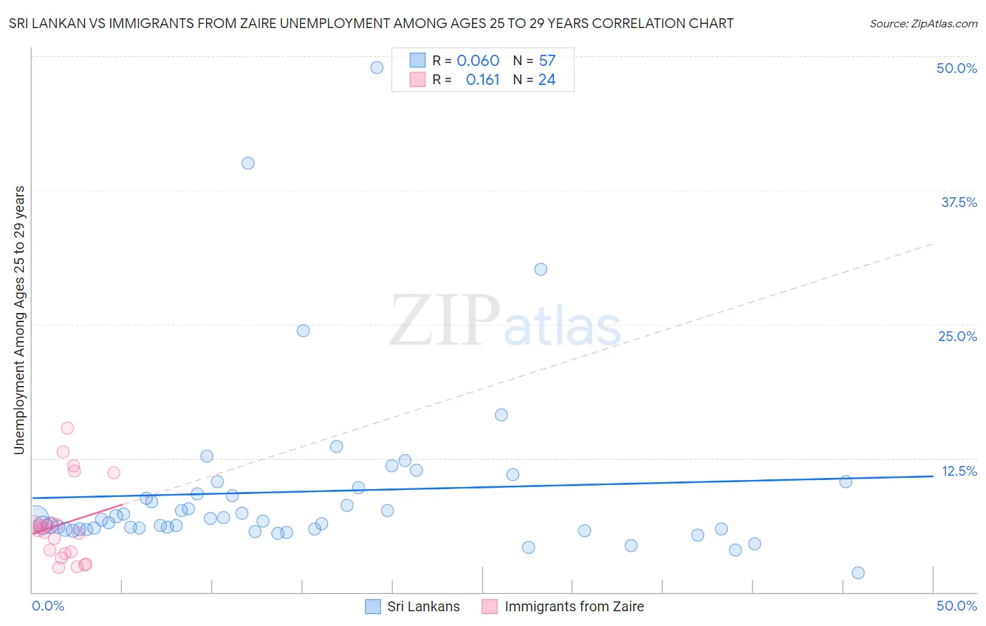 Sri Lankan vs Immigrants from Zaire Unemployment Among Ages 25 to 29 years