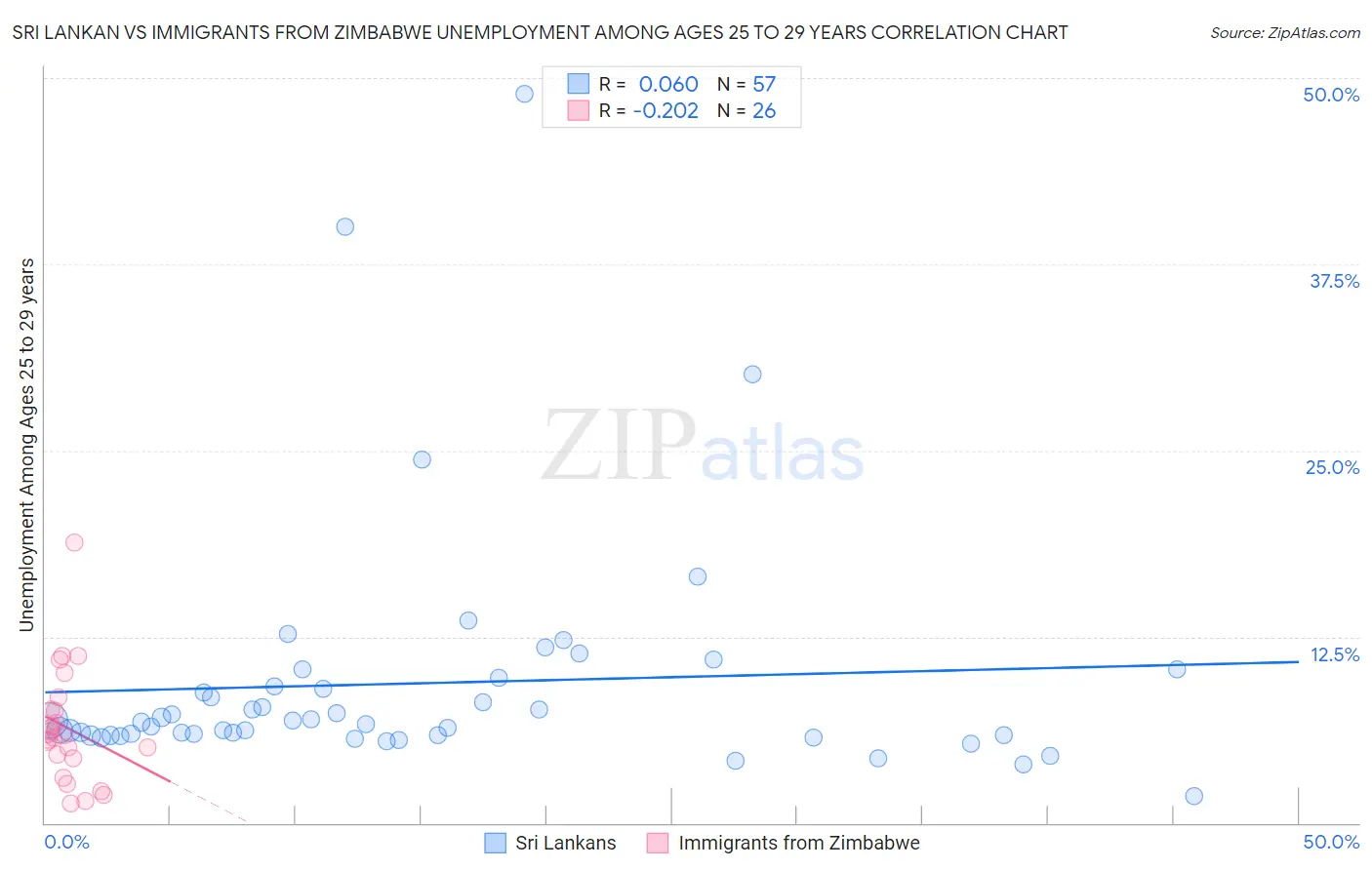 Sri Lankan vs Immigrants from Zimbabwe Unemployment Among Ages 25 to 29 years