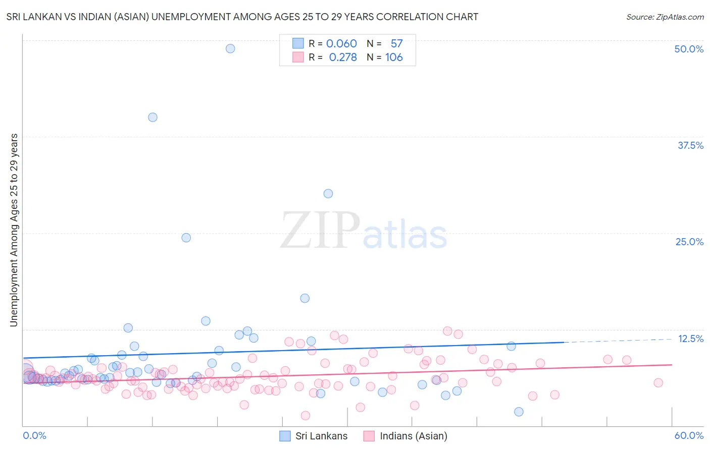 Sri Lankan vs Indian (Asian) Unemployment Among Ages 25 to 29 years