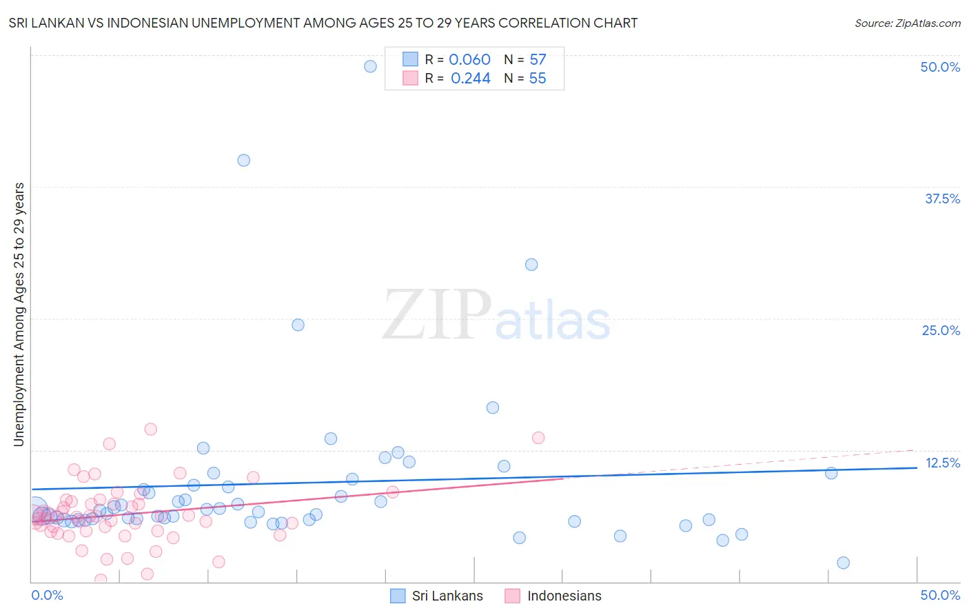 Sri Lankan vs Indonesian Unemployment Among Ages 25 to 29 years