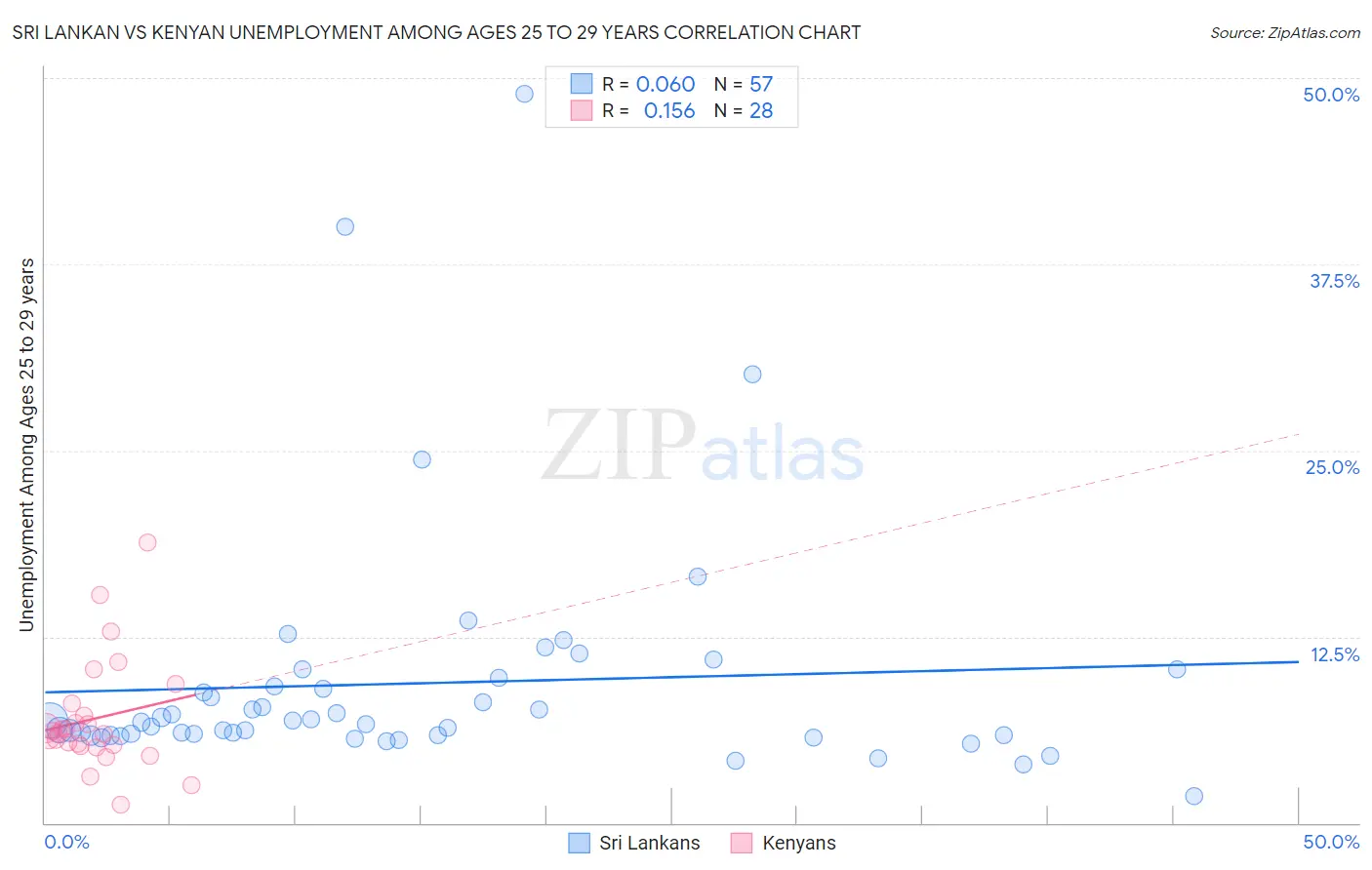 Sri Lankan vs Kenyan Unemployment Among Ages 25 to 29 years