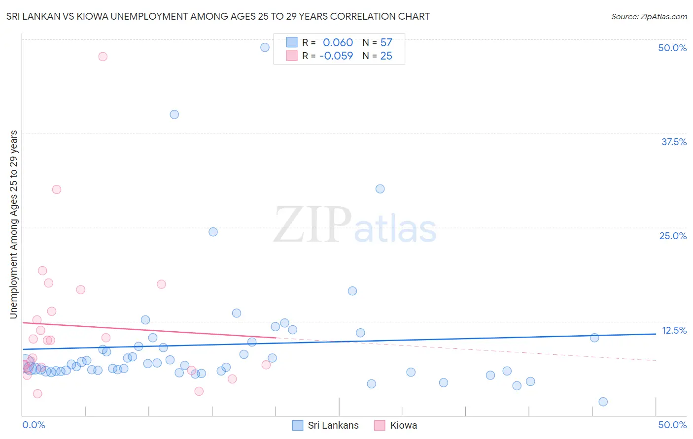 Sri Lankan vs Kiowa Unemployment Among Ages 25 to 29 years