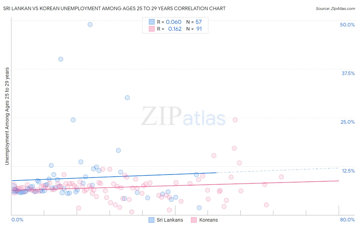 Sri Lankan vs Korean Unemployment Among Ages 25 to 29 years