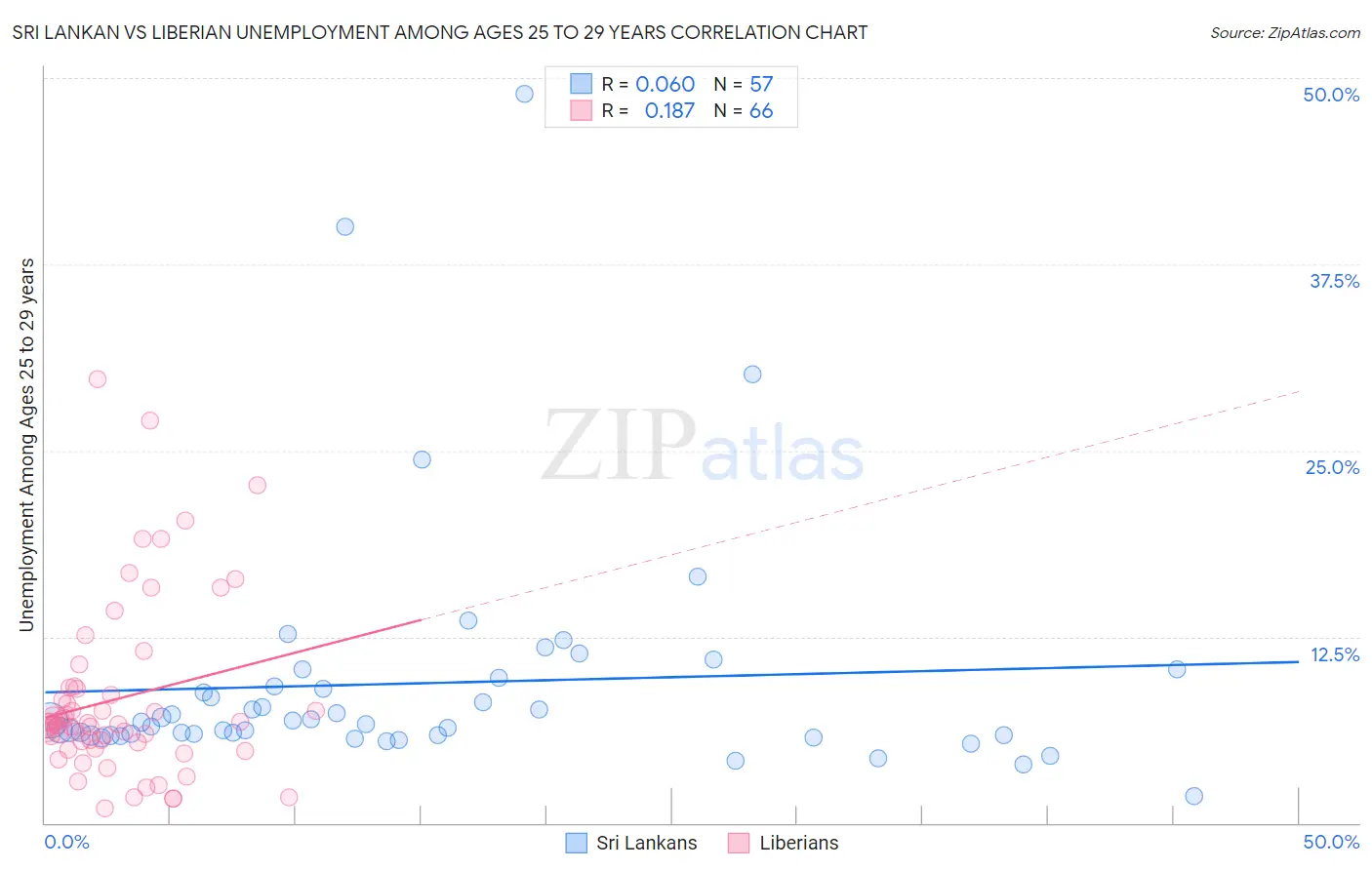 Sri Lankan vs Liberian Unemployment Among Ages 25 to 29 years