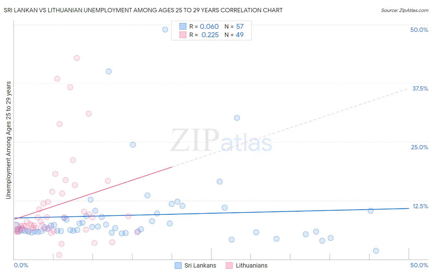 Sri Lankan vs Lithuanian Unemployment Among Ages 25 to 29 years