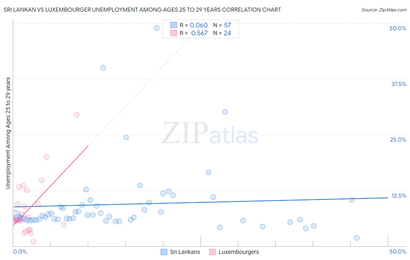 Sri Lankan vs Luxembourger Unemployment Among Ages 25 to 29 years