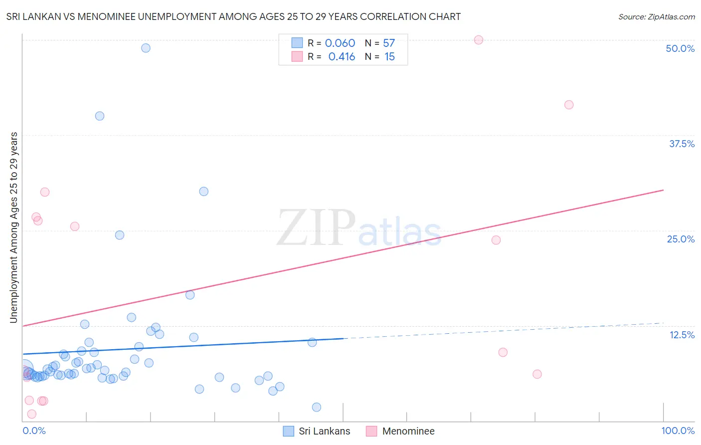 Sri Lankan vs Menominee Unemployment Among Ages 25 to 29 years