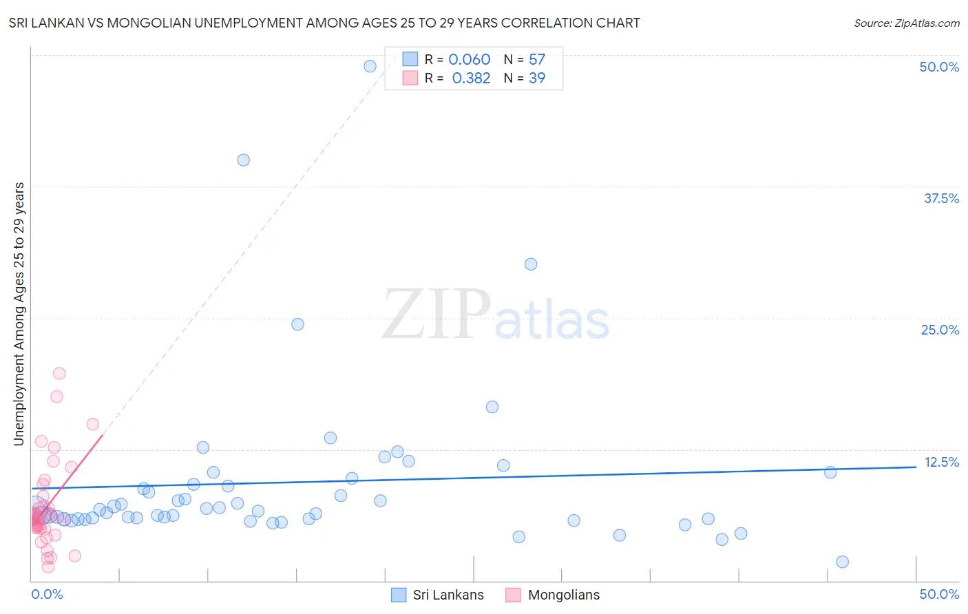 Sri Lankan vs Mongolian Unemployment Among Ages 25 to 29 years