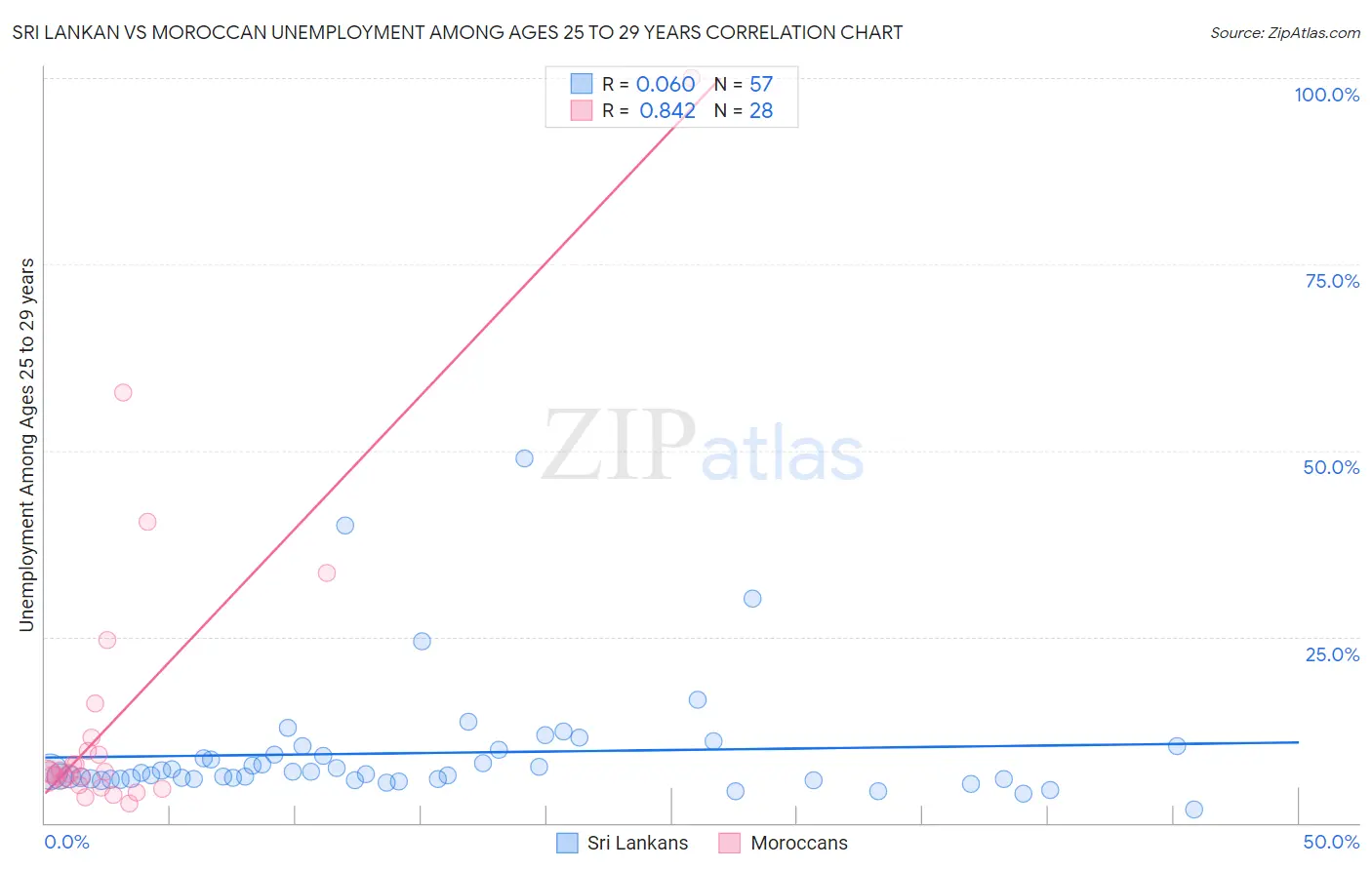 Sri Lankan vs Moroccan Unemployment Among Ages 25 to 29 years