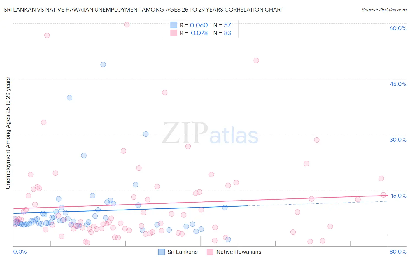 Sri Lankan vs Native Hawaiian Unemployment Among Ages 25 to 29 years