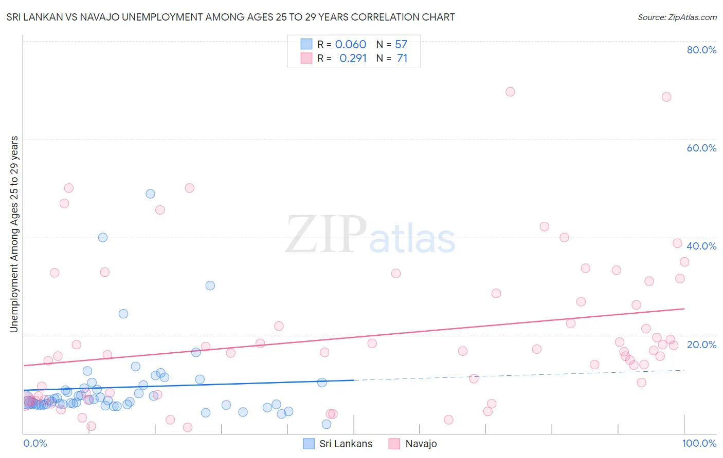 Sri Lankan vs Navajo Unemployment Among Ages 25 to 29 years