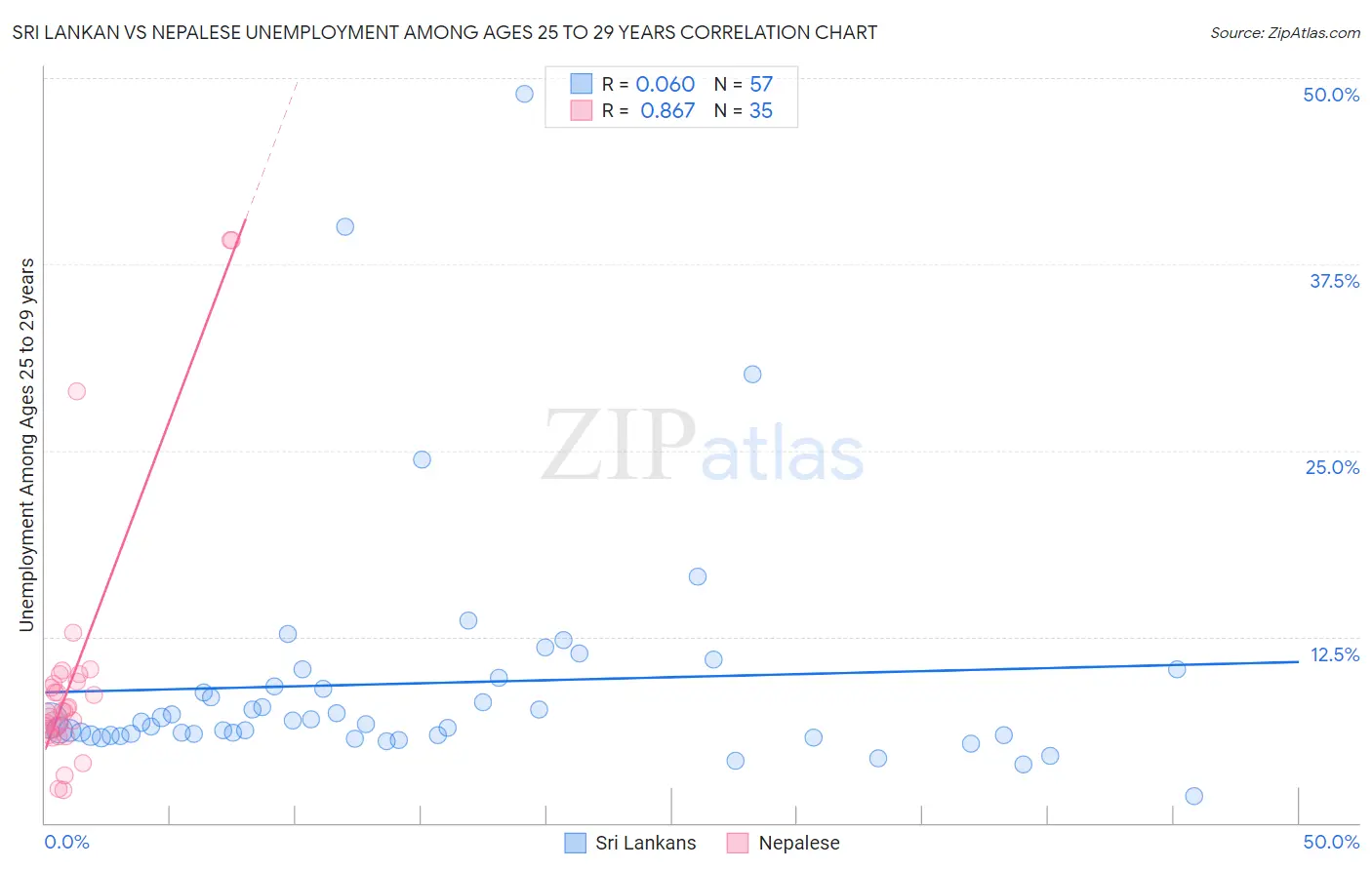 Sri Lankan vs Nepalese Unemployment Among Ages 25 to 29 years