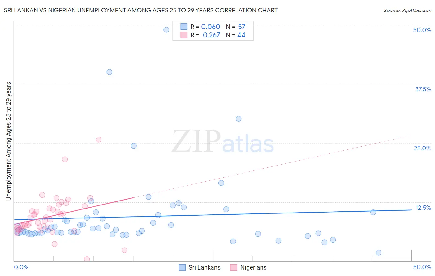 Sri Lankan vs Nigerian Unemployment Among Ages 25 to 29 years