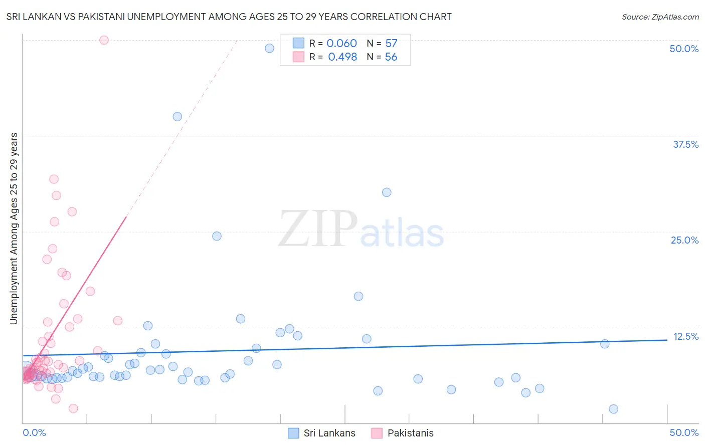 Sri Lankan vs Pakistani Unemployment Among Ages 25 to 29 years