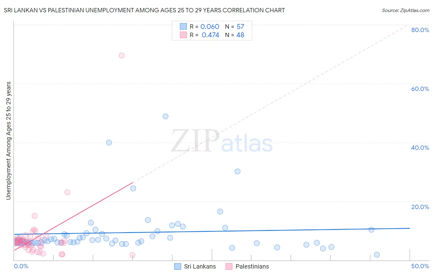 Sri Lankan vs Palestinian Unemployment Among Ages 25 to 29 years