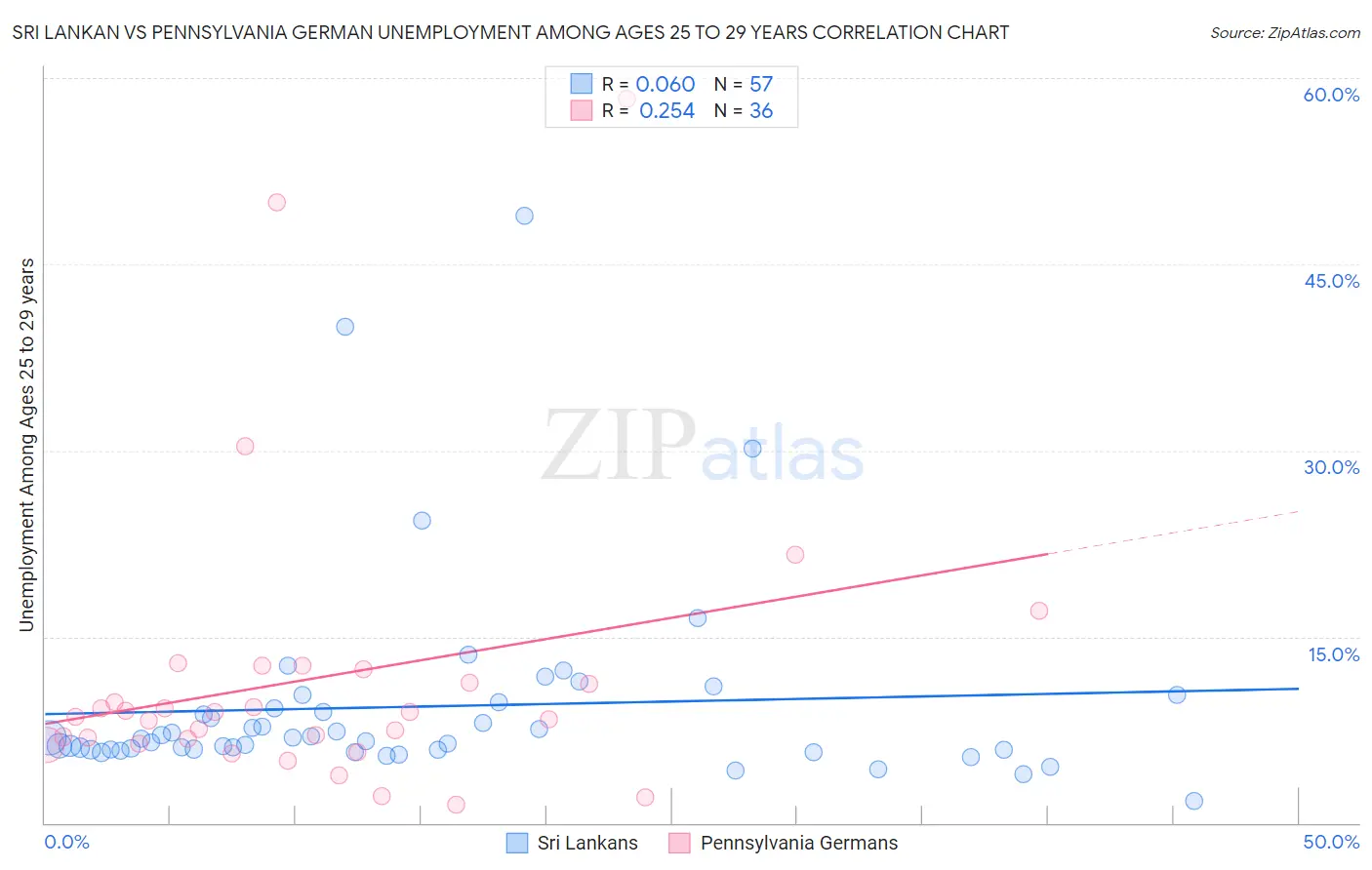 Sri Lankan vs Pennsylvania German Unemployment Among Ages 25 to 29 years