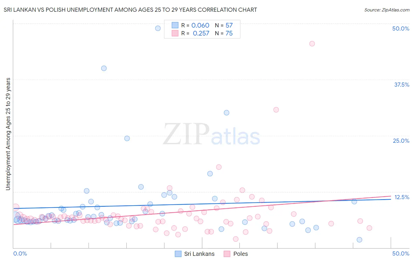 Sri Lankan vs Polish Unemployment Among Ages 25 to 29 years