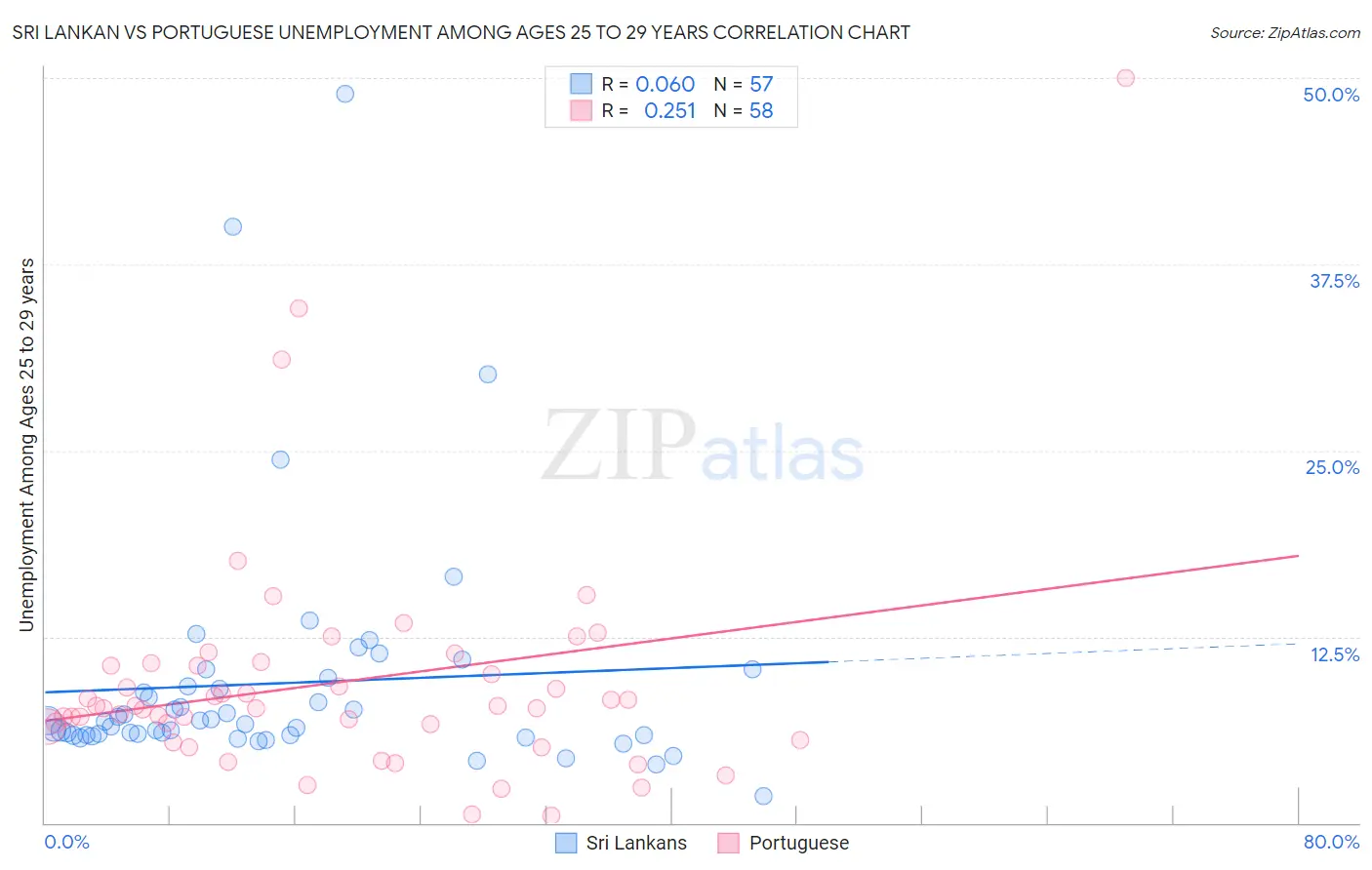 Sri Lankan vs Portuguese Unemployment Among Ages 25 to 29 years