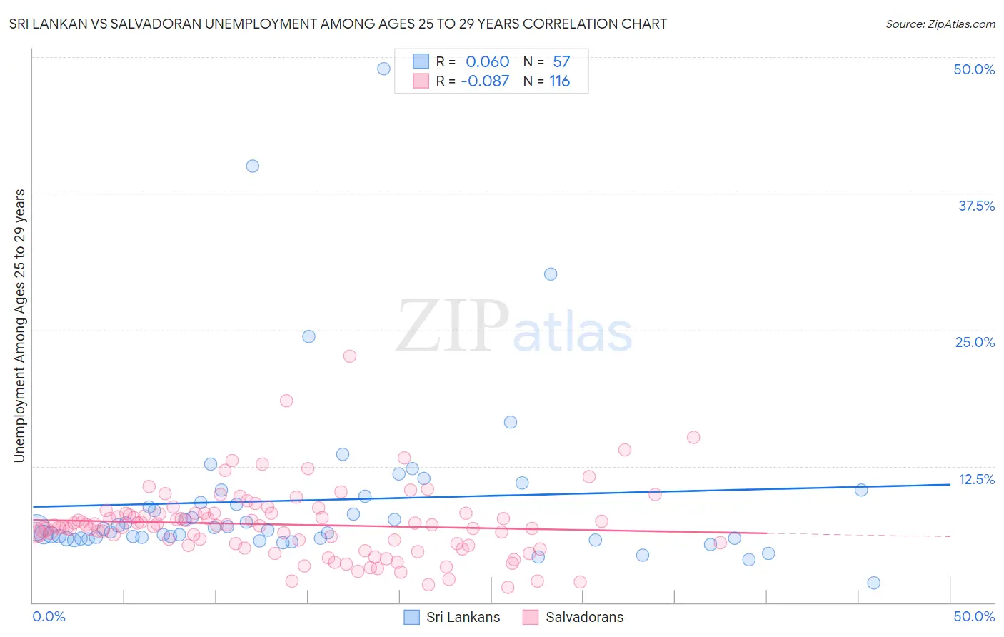 Sri Lankan vs Salvadoran Unemployment Among Ages 25 to 29 years