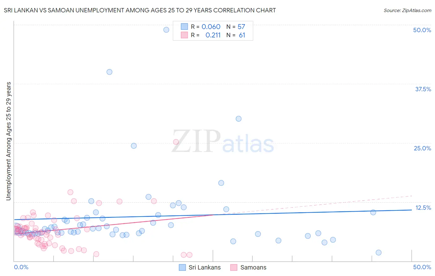 Sri Lankan vs Samoan Unemployment Among Ages 25 to 29 years