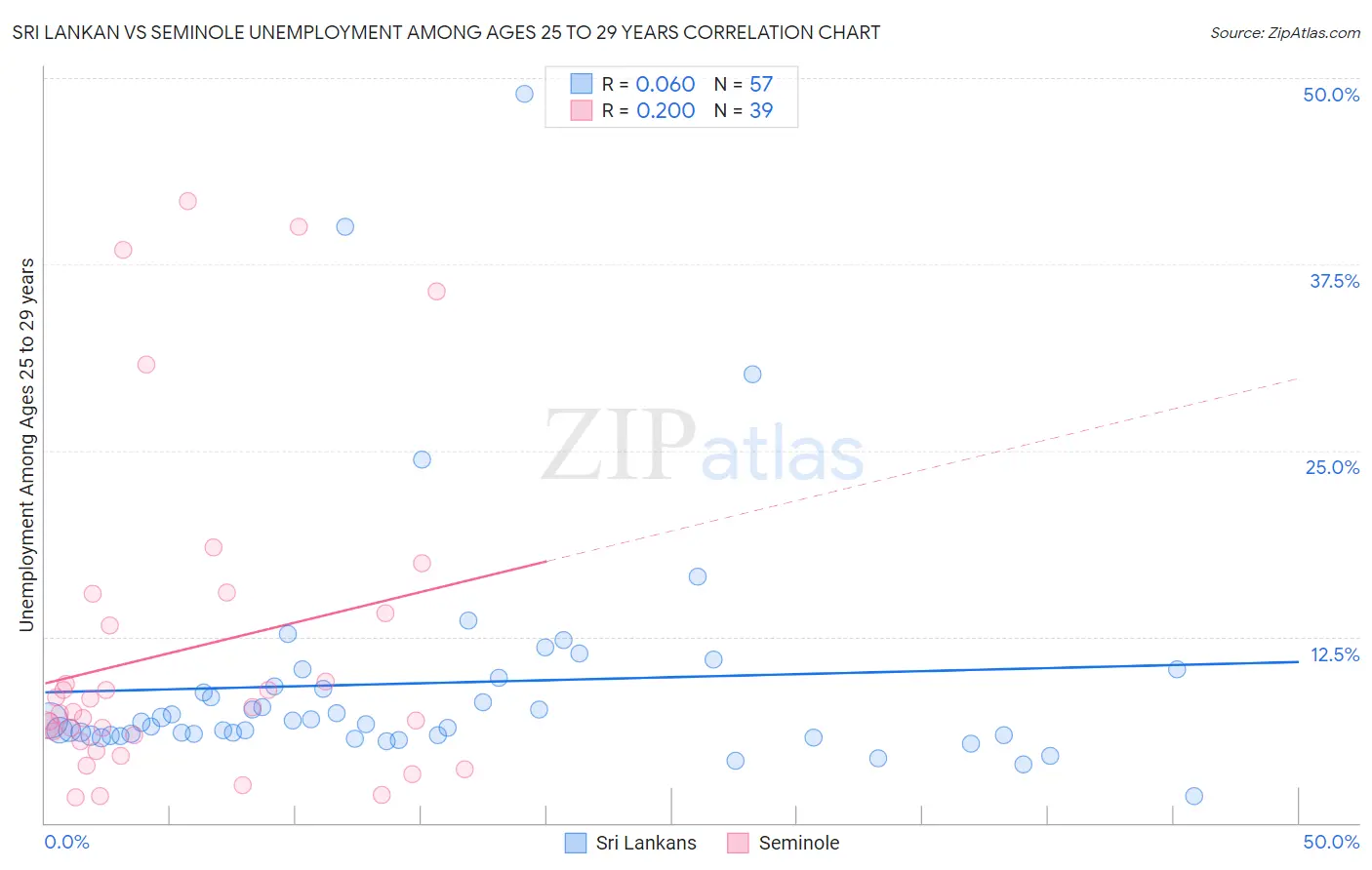 Sri Lankan vs Seminole Unemployment Among Ages 25 to 29 years