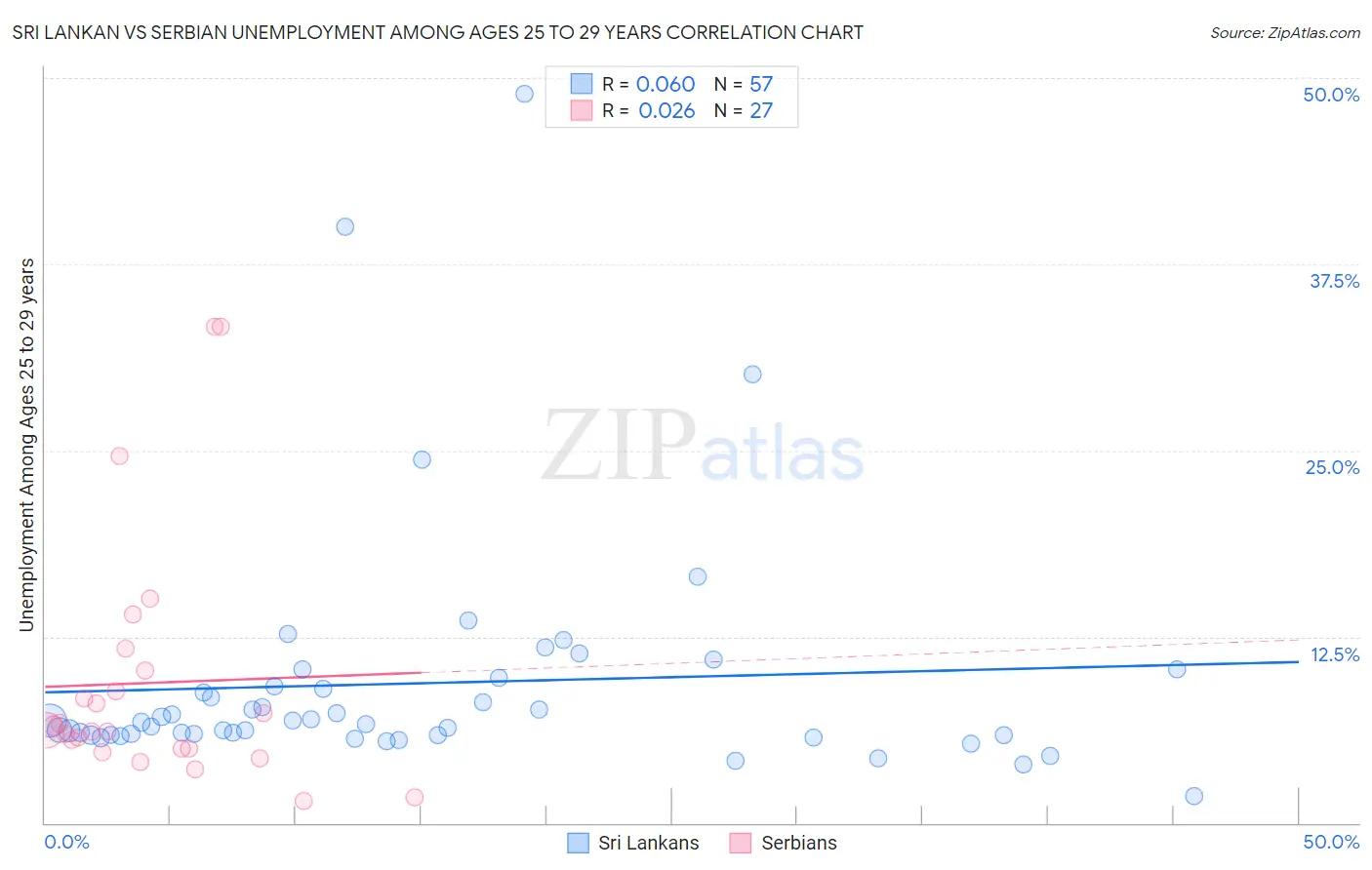 Sri Lankan vs Serbian Unemployment Among Ages 25 to 29 years