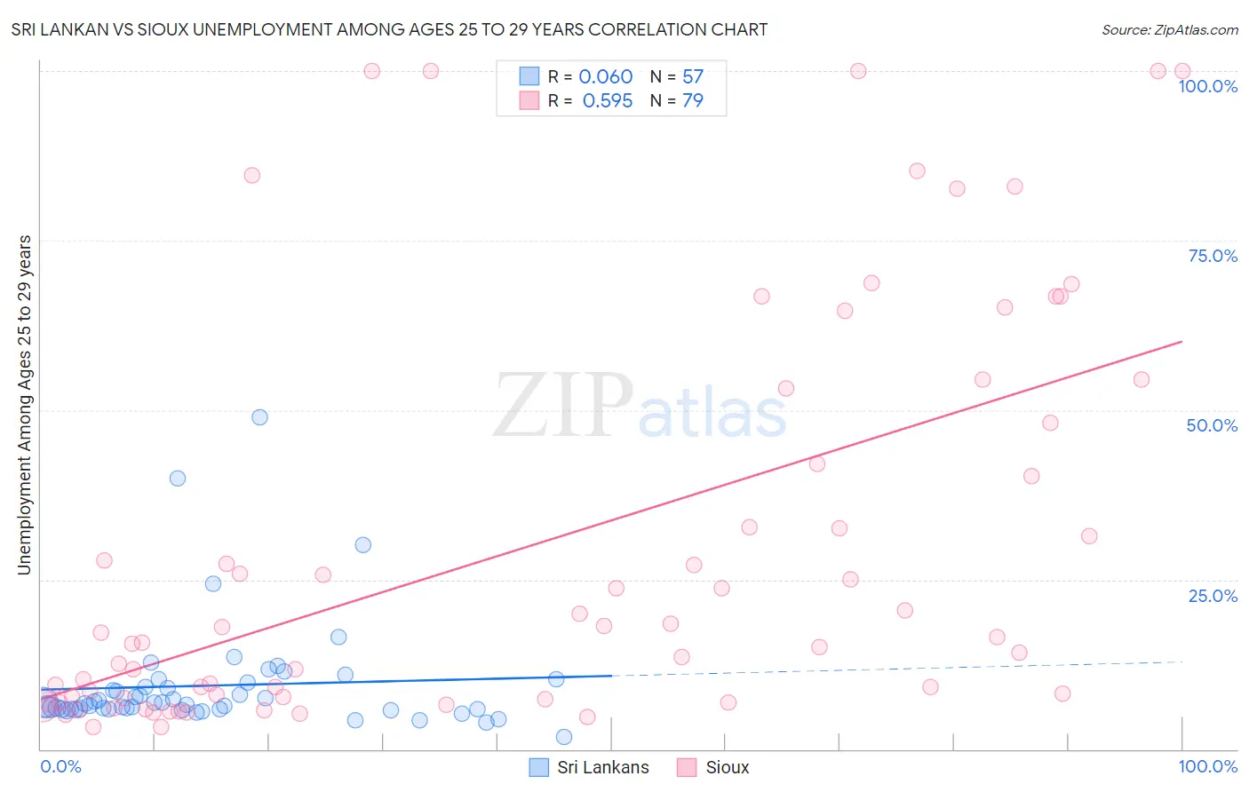 Sri Lankan vs Sioux Unemployment Among Ages 25 to 29 years